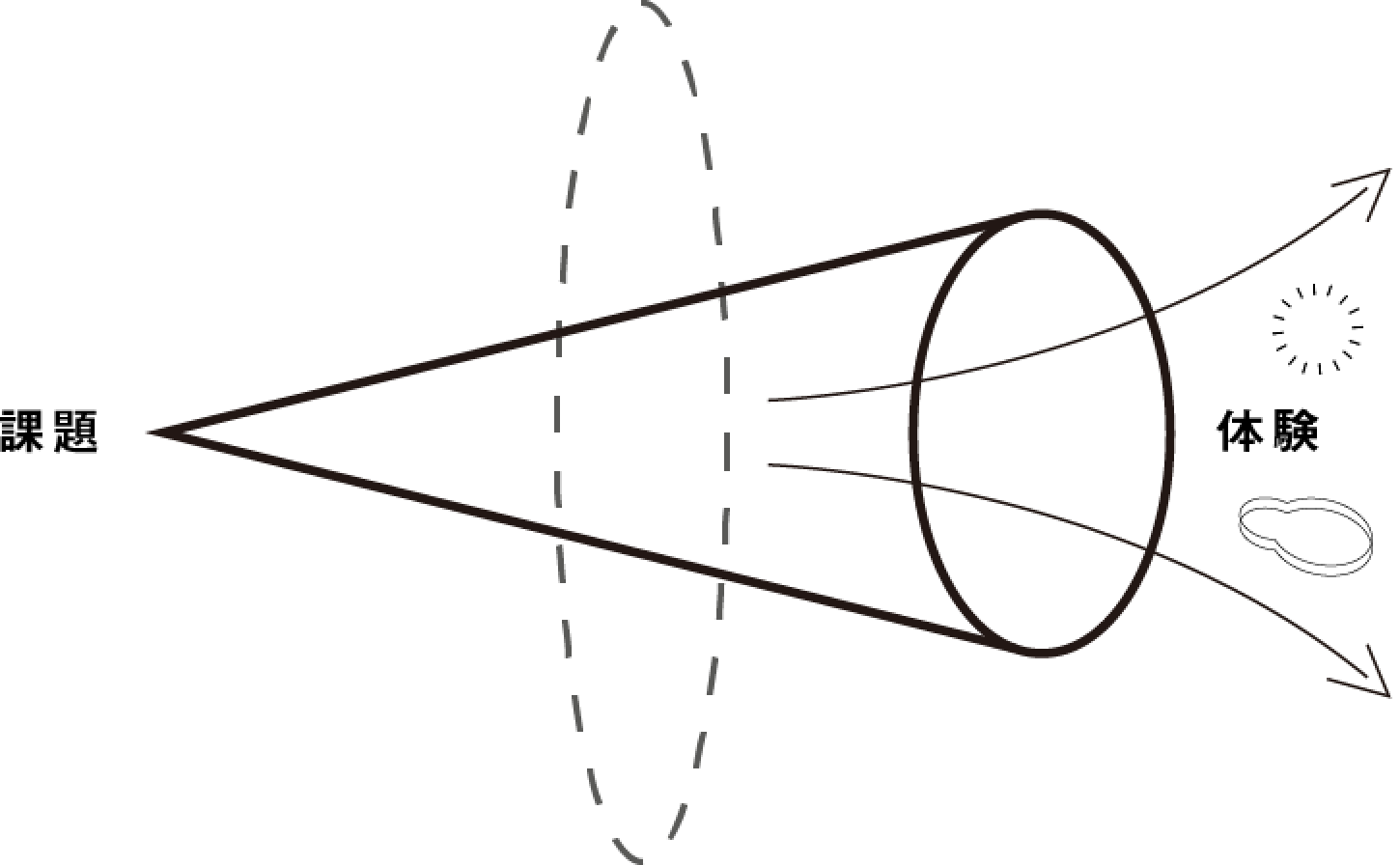 体験プロセス図2